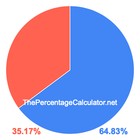 Pie chart showing 64.83 percentage