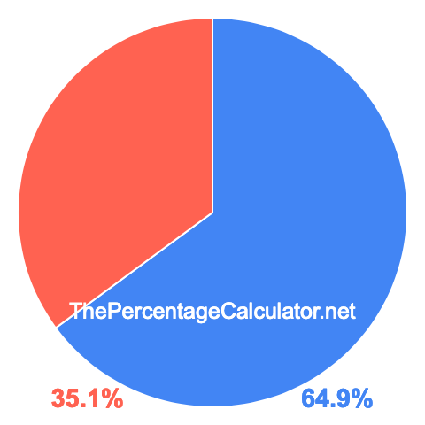 Pie chart showing 64.9 percentage
