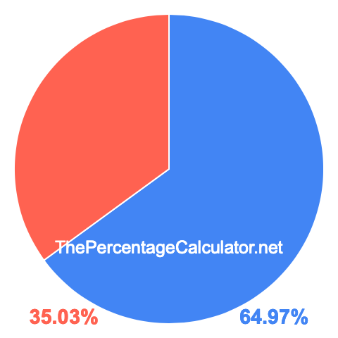 Pie chart showing 64.97 percent Pie chart showing 64.97 percentage