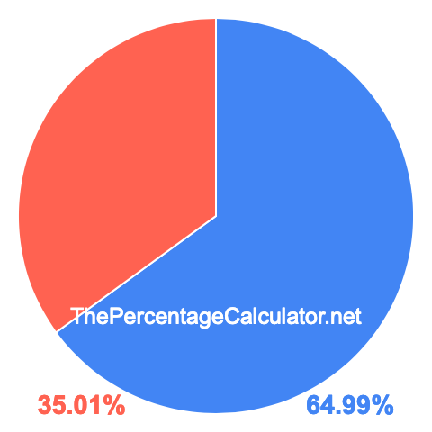 Pie chart showing 64.99 percentage