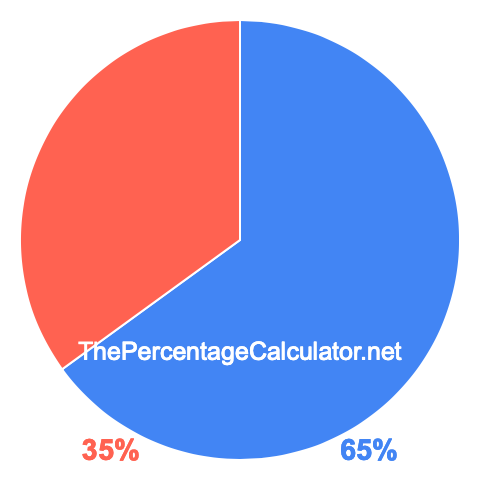 Pie chart showing 65 percent Pie chart showing 65 percentage