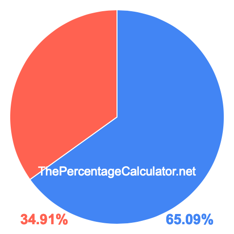 Pie chart showing 65.09 percentage