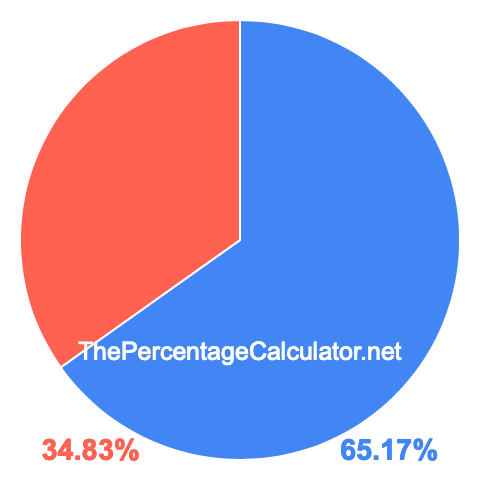 Pie chart showing 65.17 percentage