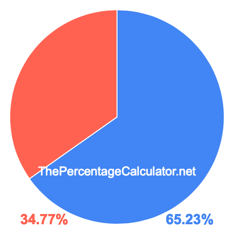 Pie chart showing 65.23 percentage