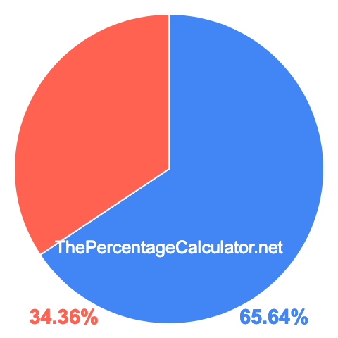 Pie chart showing 65.64 percentage