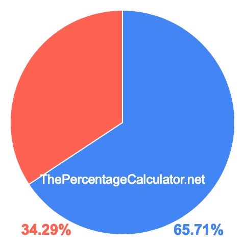 Pie chart showing 65.71 percentage