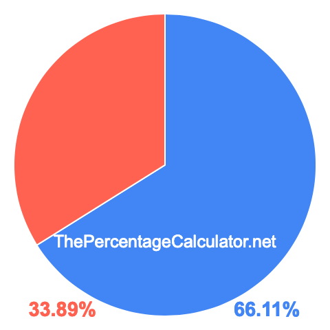 Pie chart showing 66.11 percentage