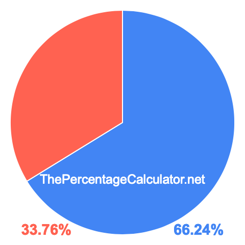 Pie chart showing 66.24 percentage