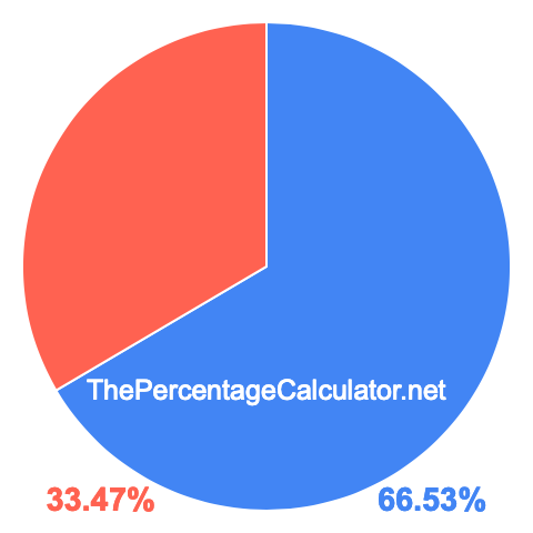 Pie chart showing 66.53 percentage