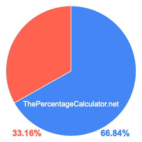 Pie chart showing 66.84 percentage
