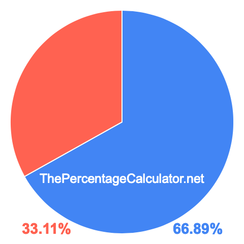 Pie chart showing 66.89 percent Pie chart showing 66.89 percentage
