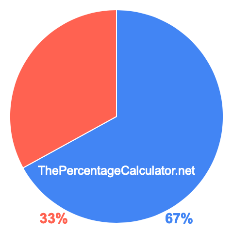 Pie chart showing 67 percent Pie chart showing 67 percentage