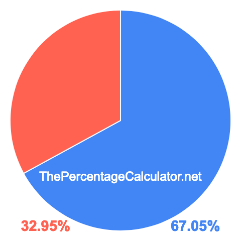 Pie chart showing 67.05 percent Pie chart showing 67.05 percentage