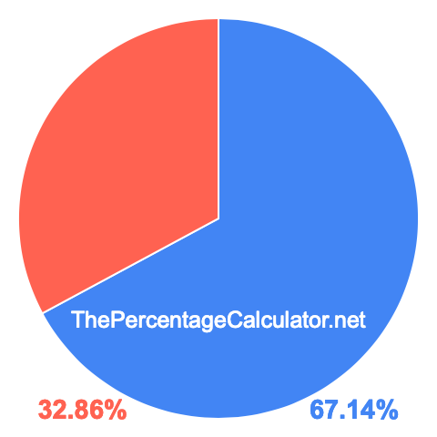 Pie chart showing 67.14 percent Pie chart showing 67.14 percentage