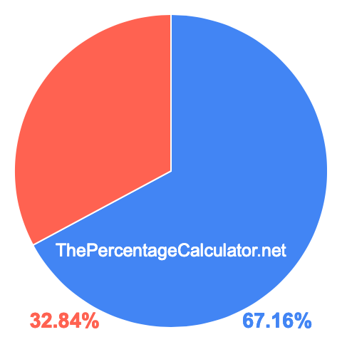 Pie chart showing 67.16 percentage