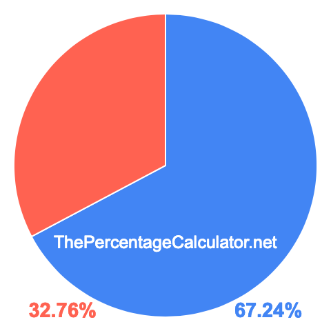 Pie chart showing 67.24 percent Pie chart showing 67.24 percentage