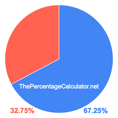Pie chart showing 67.25 percentage