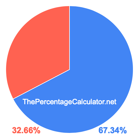 Pie chart showing 67.34 percentage