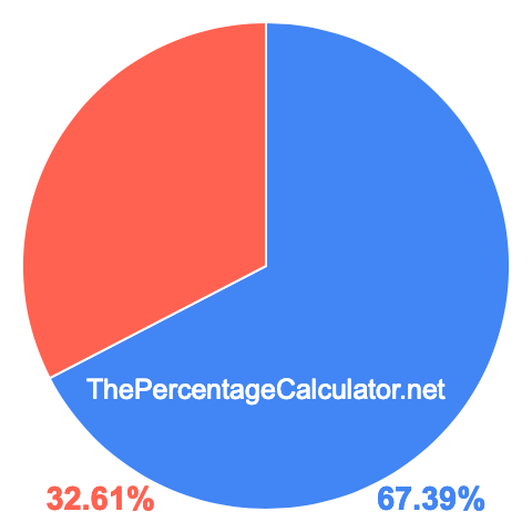 Pie chart showing 67.39 percentage