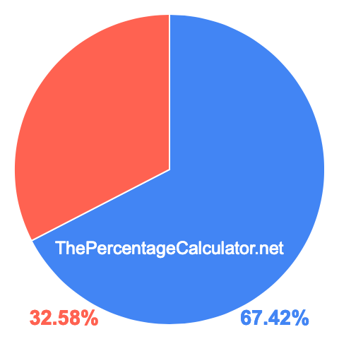 Pie chart showing 67.42 percent Pie chart showing 67.42 percentage