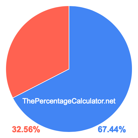 Pie chart showing 67.44 percent Pie chart showing 67.44 percentage
