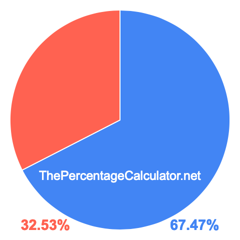Pie chart showing 67.47 percentage