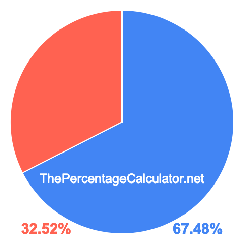 Pie chart showing 67.48 percentage