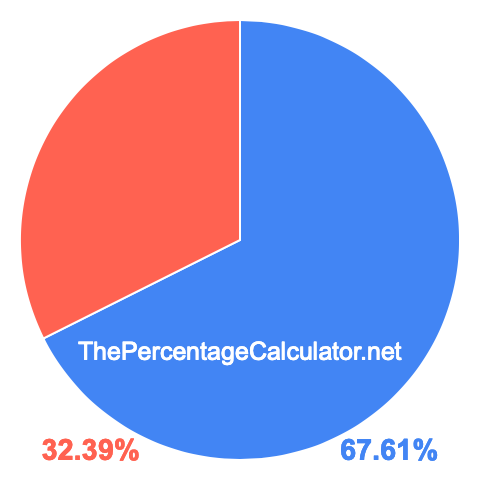 Pie chart showing 67.61 percentage