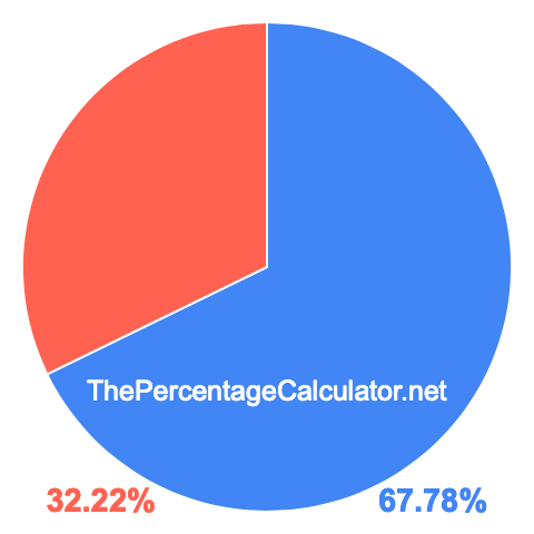 Pie chart showing 67.78 percent Pie chart showing 67.78 percentage