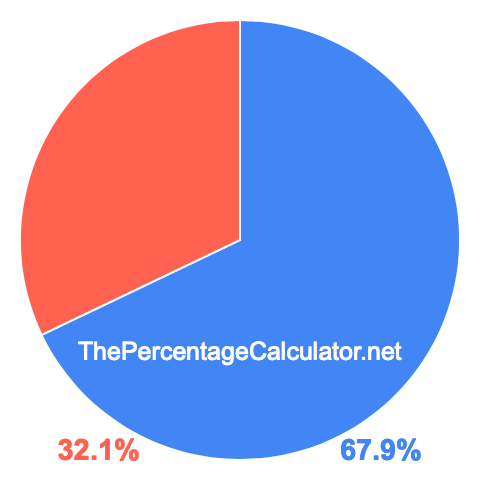 Pie chart showing 67.9 percent Pie chart showing 67.9 percentage