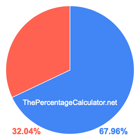 Pie chart showing 67.96 percentage