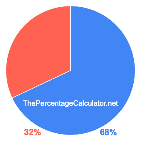Pie chart showing 68 percentage