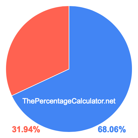 Pie chart showing 68.06 percentage