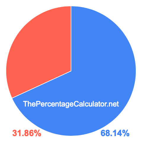 Pie chart showing 68.14 percentage