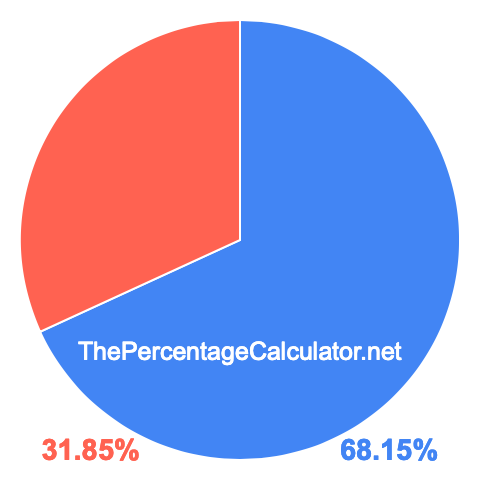 Pie chart showing 68.15 percentage
