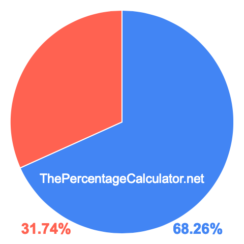 Pie chart showing 68.26 percentage