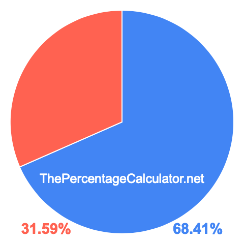 Pie chart showing 68.41 percentage