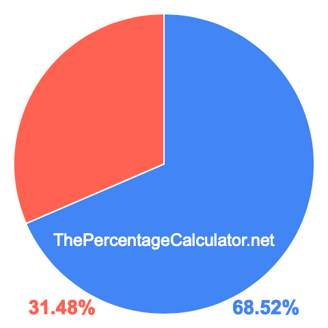 Pie chart showing 68.52 percentage