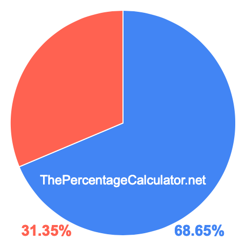 Pie chart showing 68.65 percentage