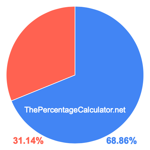 Pie chart showing 68.86 percentage