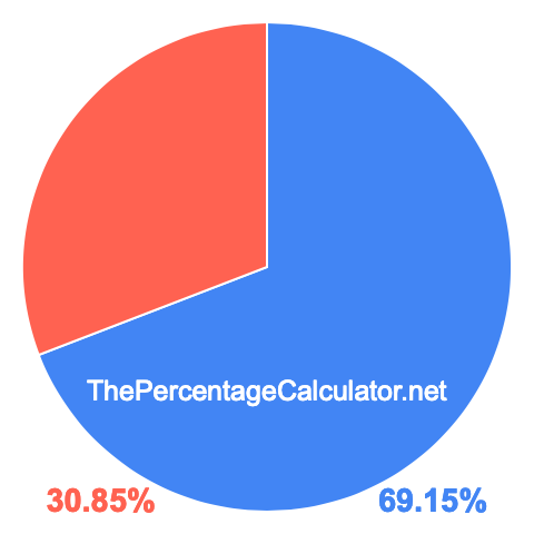 Pie chart showing 69.15 percentage