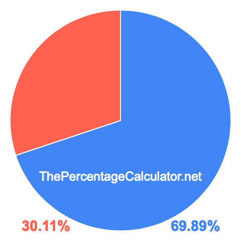 Pie chart showing 69.89 percentage
