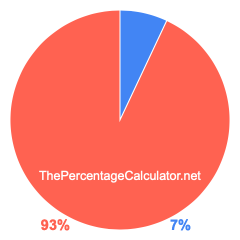 Pie chart showing 7 percentage