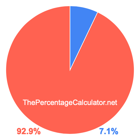 Pie chart showing 7.1 percentage