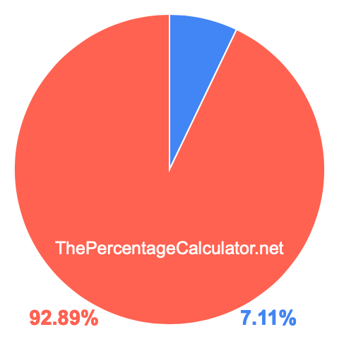 Pie chart showing 7.11 percentage