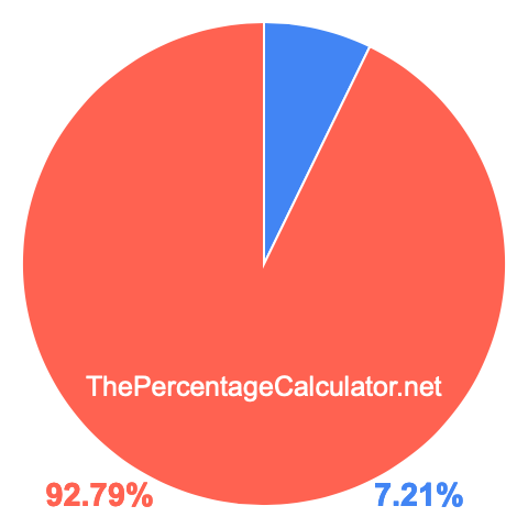 Pie chart showing 7.21 percentage