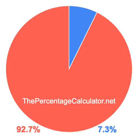 Pie chart showing 7.3 percentage
