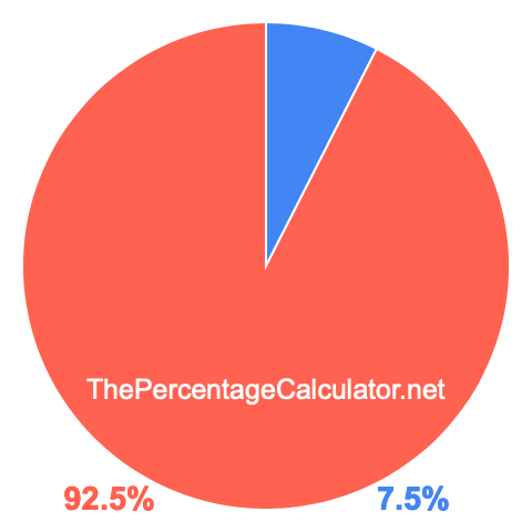 Pie chart showing 7.5 percentage