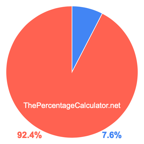 Pie chart showing 7.6 percentage