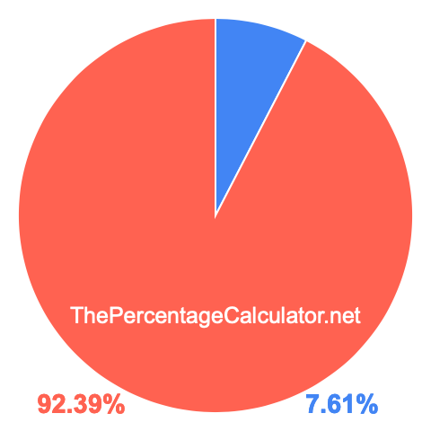 Pie chart showing 7.61 percentage